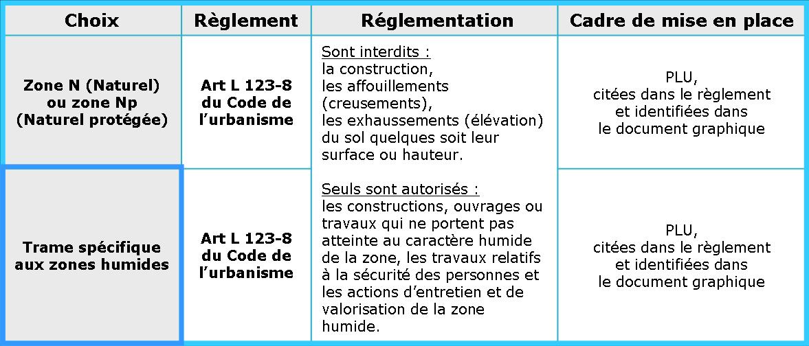 Exemple de rédaction pour l'intégration des zones humides dans un PLU